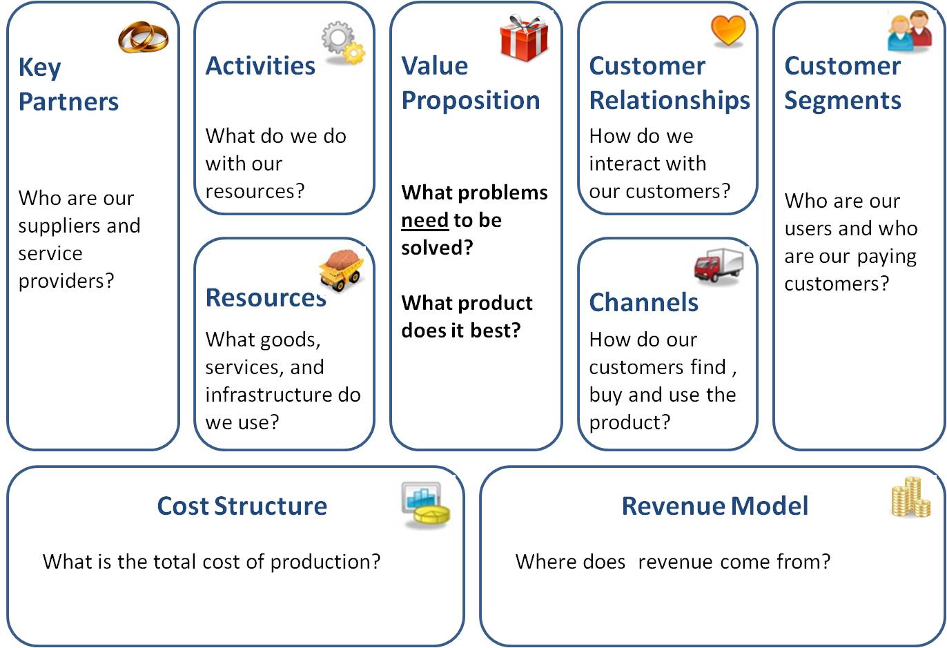 Business Model Innovation – Five Whys